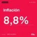 La inflación en abril alcanzó el 8,8%, mostrando una continua desaceleración y acumulando un 65% en lo que va del año